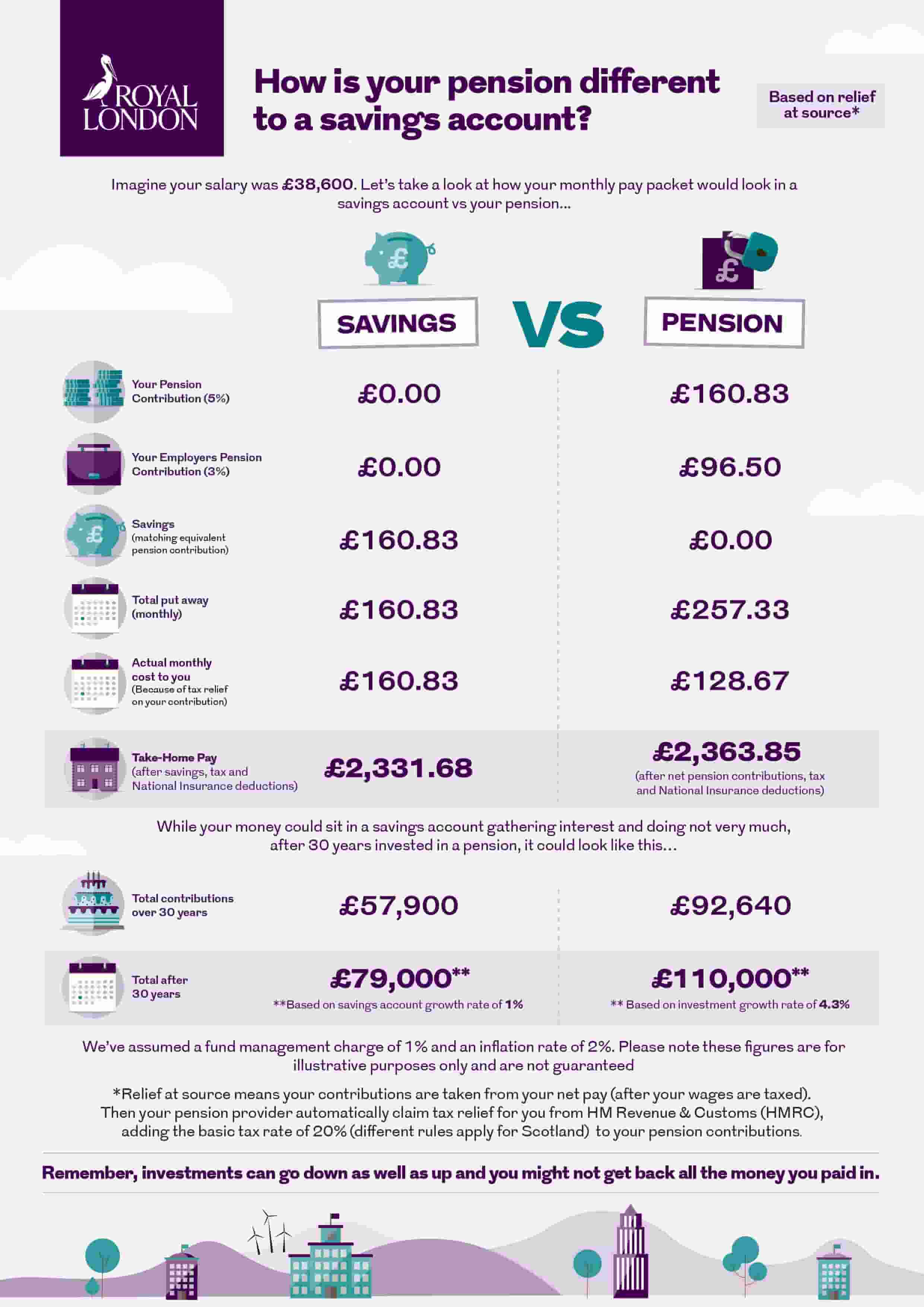 How is your pension different to a savings account infographic. This image is an infographic and has alternative text available if you are using a screen reader.
